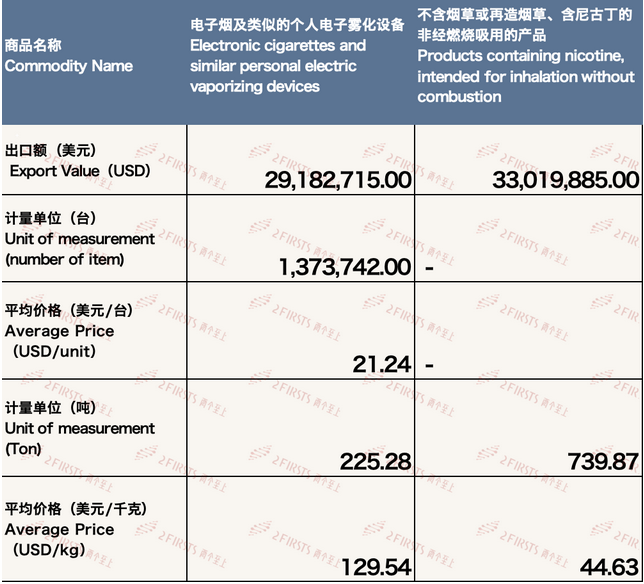 4月中国出口德国电子烟约6220万美元 环比下降2.78%