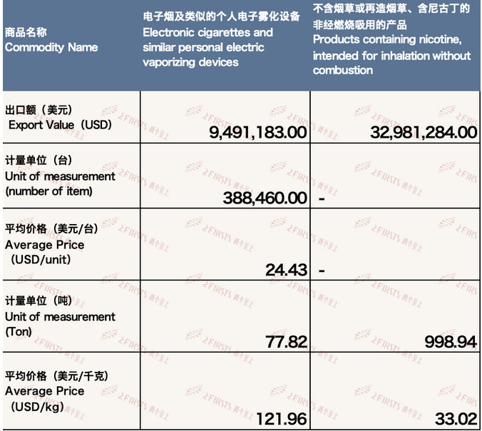 4月中国出口荷兰电子烟约4247万美元 环比增长32.21%