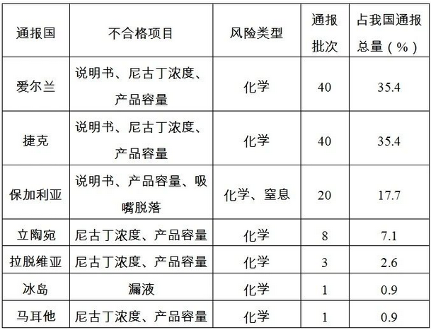 欧盟通报我国出口电子烟情况分析