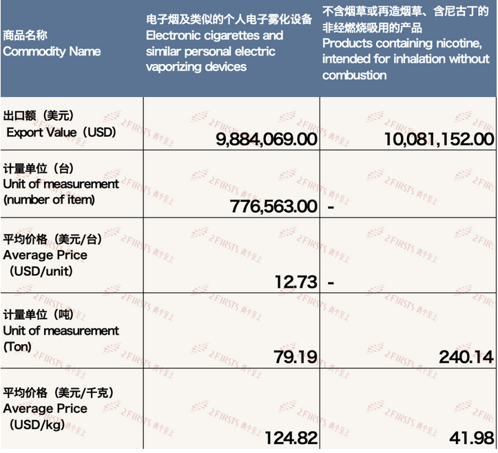 4月中国出口俄罗斯电子烟约1996万美元 环比下降25.62%