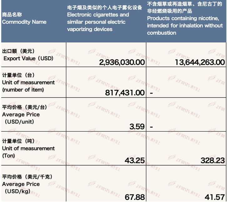 4月中国出口加拿大电子烟约1658万美元 环比下降4.98%