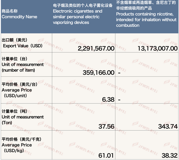 4月中国出口阿联酋电子烟约1546万美元 环比增长44.16%