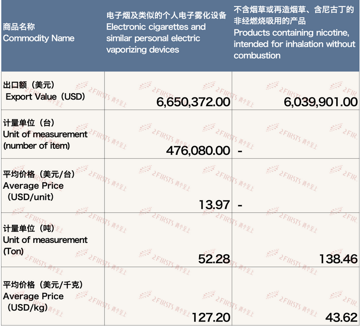 4月中国出口波兰电子烟约1269万美元 环比下降3.45%