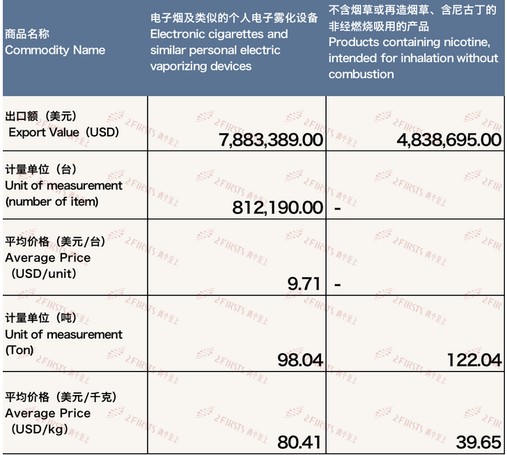 4月中国出口法国电子烟约1272万美元 环比增长0.65%