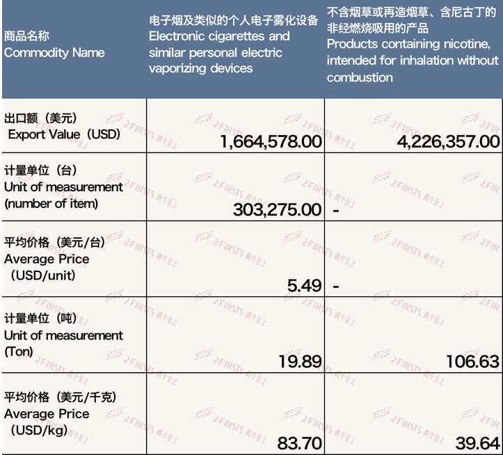 4月中国出口西班牙电子烟约589万美元 环比增长0.61%