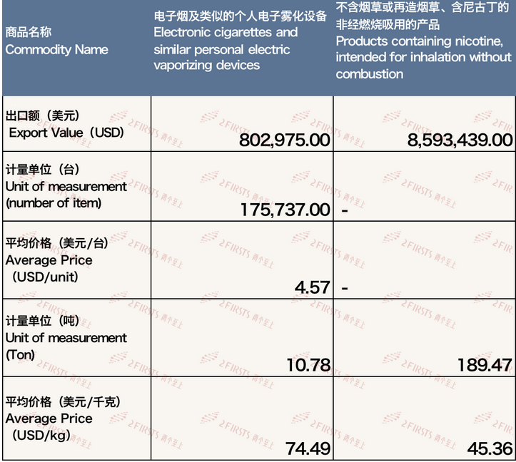 4月中国出口新西兰电子烟约939万美元 环比下降13.8%