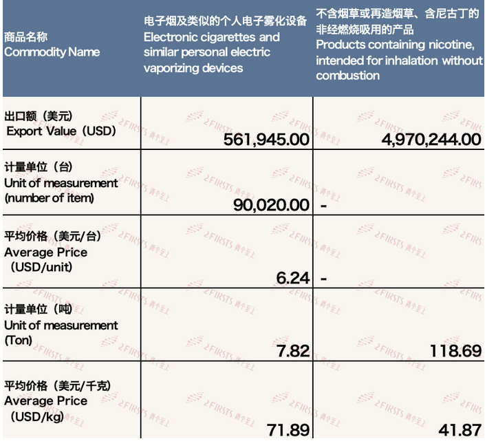 4月中国出口南非电子烟约553万美元 环比下降7%