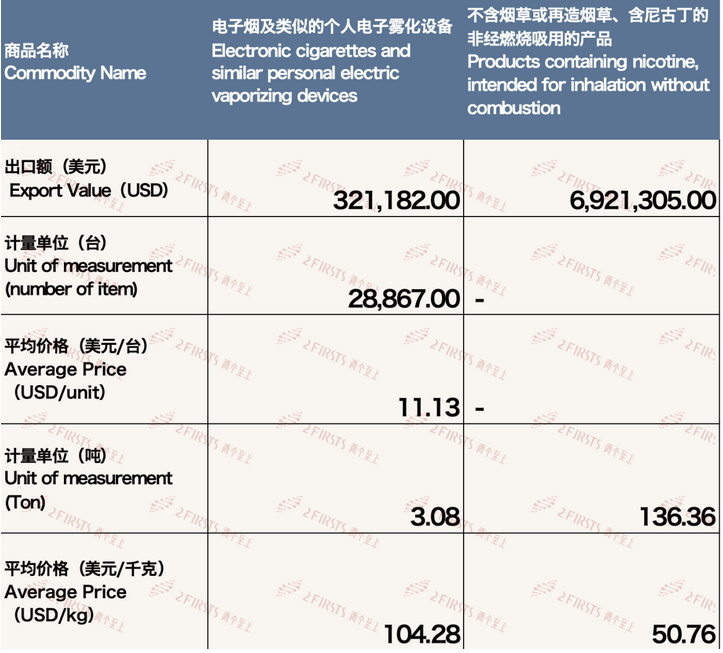 4月中国出口科威特电子烟约724万美元 环比增长44.78%