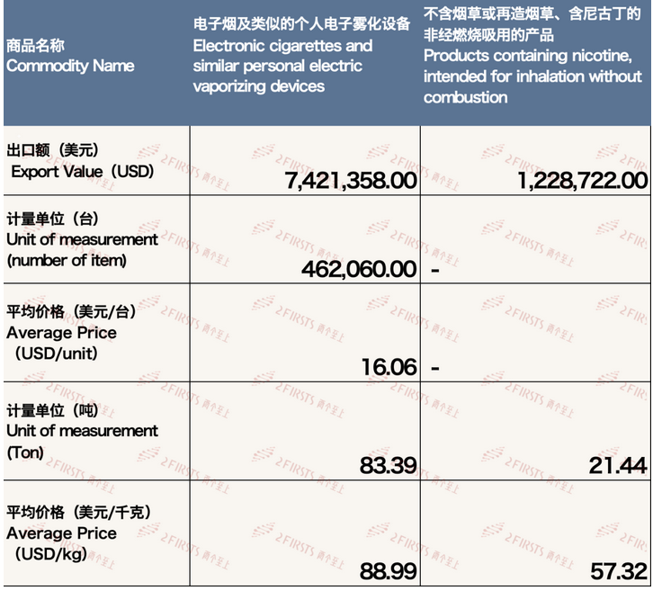 4月中国出口印尼电子烟约865万美元 环比增长2.54%