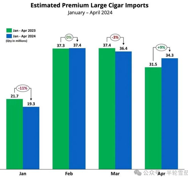 2024年1-4月美国进口雪茄数与去年持平