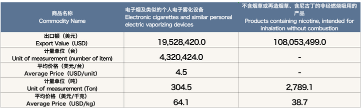 5月中国出口英国电子烟约1.28亿美元 环比上升26.8%