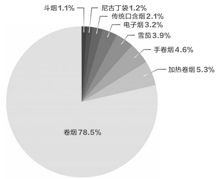 2023年世界烟草发展报告（上）