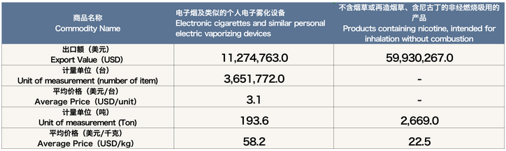 5月中国出口韩国电子烟约7121万美元 环比下降4.8%