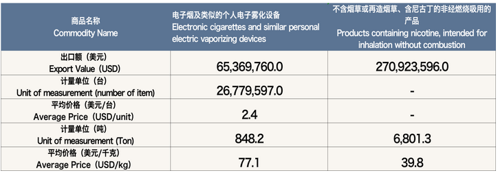 5月中国出口美国电子烟约3.36亿美元 环比上升2.4%