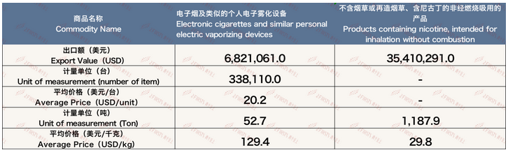 5月中国出口荷兰电子烟约4223万美元 环比下降0.6%