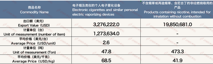 5月中国出口加拿大电子烟约2313万美元 环比增长39.5%