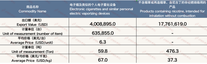 5月中国出口阿联酋电子烟约2177万美元 环比增长40.8%