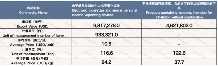 5月中国出口法国电子烟约1444万美元 环比增长13.5%