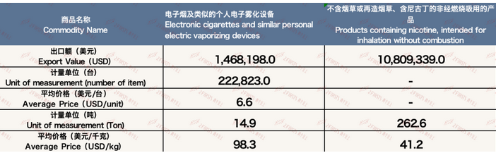 5月中国出口菲律宾电子烟约1228万美元 环比增长145.3%