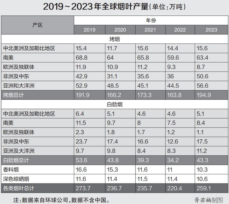 2023年世界烟草发展报告（下）