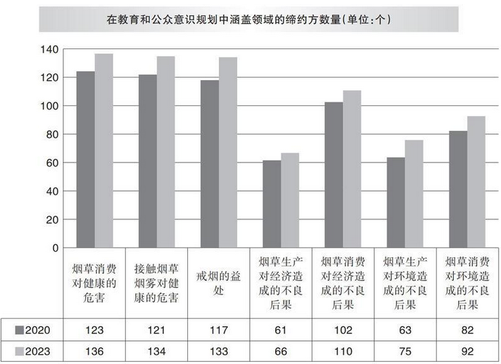 2023年世界控烟履约进展报告（下）