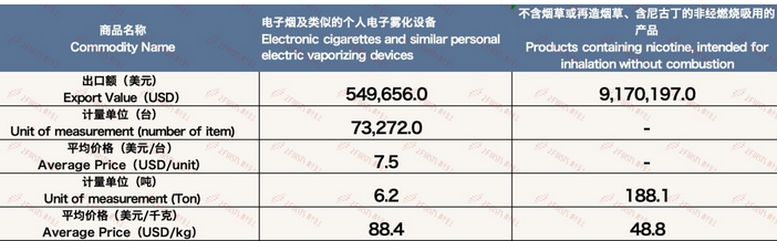 5月中国出口南非电子烟约971万美元 环比增长75.7%