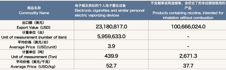 6月中国出口英国电子烟约1.24亿美元 环比下降2.93%