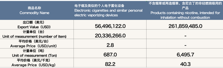 6月中国出口美国电子烟约3.18亿美元 环比下降5.33%