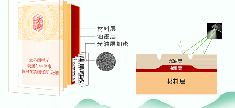 何谓“卷烟隐身防伪技术”