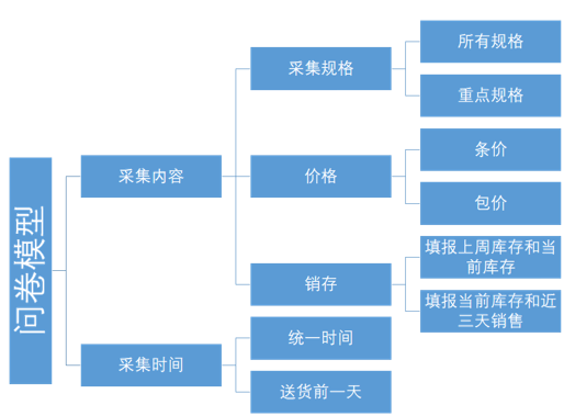 论问卷式零售客户信息采集模型