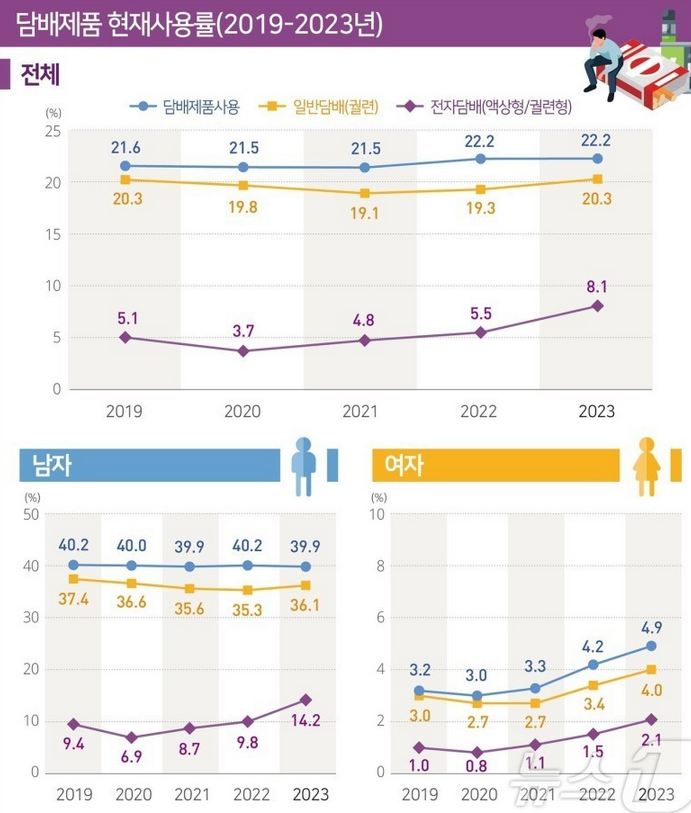 韩国研究：成年人吸烟率为22.2% 电子烟使用率显著上升