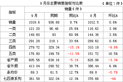 福建漳浦马坪片区9月卷烟销售分析