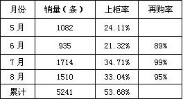 山东东营市河口区娇子（硬阳光）市场销售情况分析