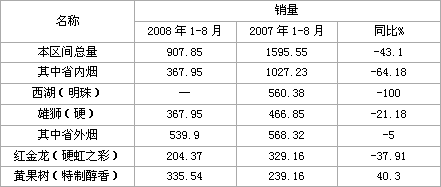 浙江龙游三元档卷烟市场格局透视