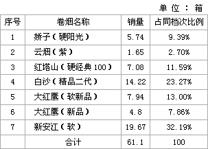 看浙江松阳十元档卷烟的火热竞争