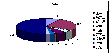 “双节”市场凸显省外烟扩张步伐