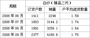 白沙（精品二代）鹤立群首五要素