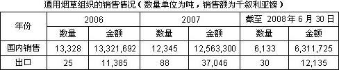 越来越多的国际公司投资叙利亚烟草业