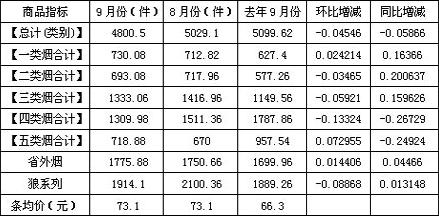 福建漳浦绥安卷烟销售月度分析