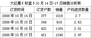 大红鹰（软蓝），变与不变的观察