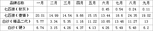 省外烟品牌个性组合的战力分析