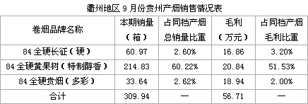 浙江衢州地区9月份贵产烟市场分析