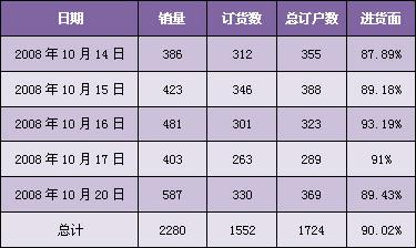 浙江常山大红鹰（软蓝）周销量分析