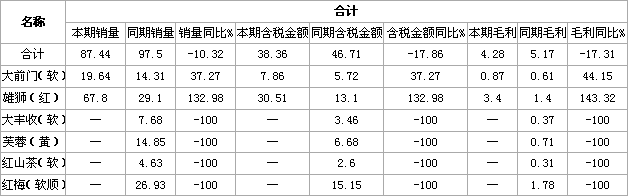 浙江龙游低档卷烟市场现状分析