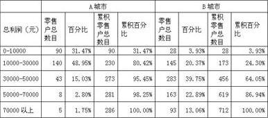 卷烟零售客户的区域差异性