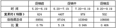 黄果树（特醇）促销分析