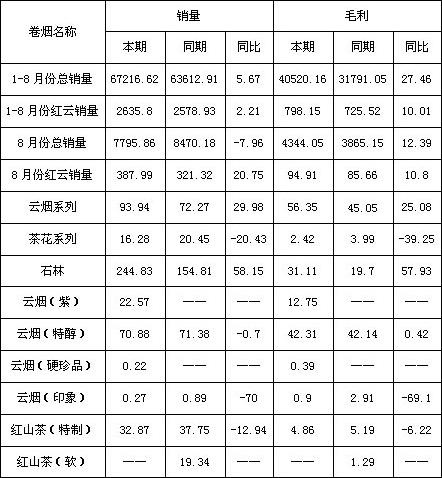 浙江衢州8月份红云集团卷烟销售情况分析