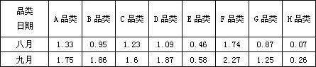 有效利用卷烟库存信息