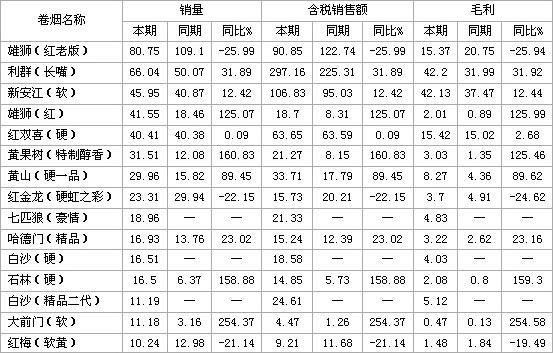 浙江龙游10.1前期卷烟市场情况分析