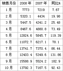 白沙系列品牌1-10月浙江江山市场态势分析